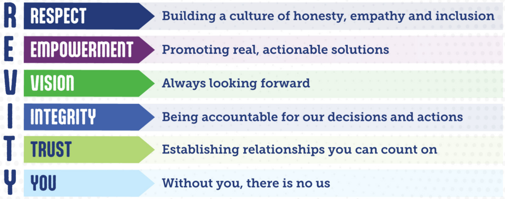 Revity FCU Values: respect, empowerment, vision, integrity, trust, you